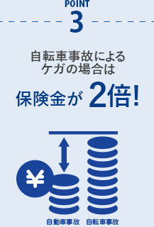 自転車事故によるケガの場合は保険金が2倍！