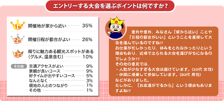 エントリーする大会を選ぶポイントは何ですか？
  1位：開催地が家から近い…35%
  2位：開催日程が都合がよい…26%
  3位：周りに魅力ある観光スポットがある（グルメ、温泉含む）…10%
  その他：交通アクセスがよい（9%）、景観が良いコース（9%）、好タイムが出やすいコース（5%）、なんとなく（3%）、現地の人とのつながり（1%）、その他（1%）
  意外や意外、みなさん「家から近い」ことや「日程の都合がいい」ということを重視して大会を選んでいるのですね！？
お仕事が忙しかったり、休みをとれなかったりという理由もあり、近場で出られる大会を選びがちになるのでしょうか？？
その他の意見では、
・人数が少なすぎる大会は避けています。（20代　女性）
・仲間に便乗して参加しています。（50代　男性）
などがありました。
たしかに、「お友達がでるから」という理由もありますよね！？