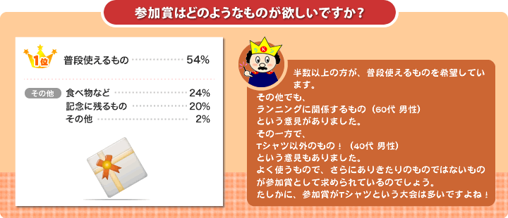 参加賞はどのようなものが欲しいですか？
  1位：普段使えるもの…54%
  その他：食べ物など（24%）、記念に残るもの（20%）、その他（1%）
半数以上の方が、普段使えるものを希望しています。
その他でも、ランニングに関係するもの（60代　男性）という意見がありました。
その一方で、Tシャツ以外のもの！（40代　男性）という意見もありました。
よく使うもので、さらにありきたりのものではないものが参加賞として求められているのでしょう。
たしかに、参加賞がTシャツという大会は多いですよね！