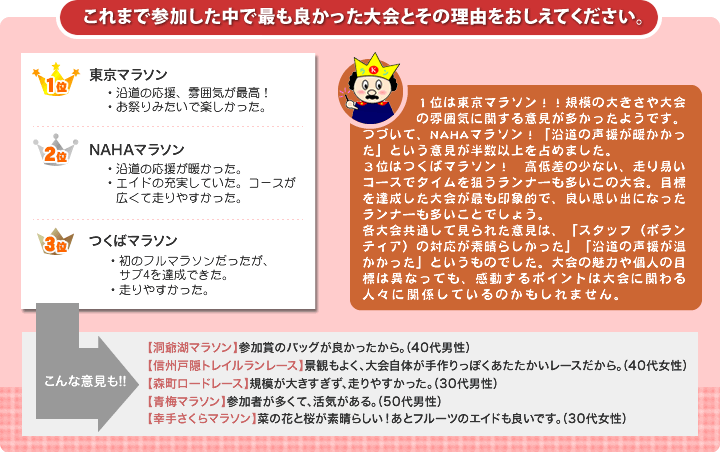これまで参加した中で最も良かった大会とその理由をおしえてください。
  1位：東京マラソン・沿道の応援、雰囲気が最高！・お祭りみたいで楽しかった。
  2位：NAHAマラソン・沿道の応援が温かった。・エイドの充実していた。コースが広くて走りやすかった。
  3位：つくばマラソン・初のフルマラソンだったが、サブ4を達成できた。・走りやすかった。
  その他：参加賞が魅力的（11%）、参加費が安い（11%）、参加者が多い（5%）、ゲストが豪華（3%）、その他（1%）
　1位は東京マラソン！！規模の大きさや大会の雰囲気に関する意見が多かったようです。
つづいて、NAHAマラソン！「沿道の声援が暖かかった」という意見が半数以上を占めました。
3位はつくばマラソン！　高低差の少ない、走り易いコースでタイムを狙うランナーも多いこの大会。目標を達成した大会が最も印象的で、良い思い出になったランナーも多いことでしょう。
各大会共通して見られた意見は、「スタッフ（ボランティア）の対応が素晴らしかった」「沿道の声援が温かかった」というものでした。大会の魅力や個人の目標は異なっても、感動するポイントは大会に関わる人々に関係しているのかもしれません。
  こんな意見も！！
【洞爺湖マラソン】参加賞のバッグが良かったから。（40代男性）
【信州戸隠トレイルランレース】景観もよく、大会自体が手作りっぽくあたたかいレースだから。（40代女性）
【森町ロードレース】規模が大きすぎず、走りやすかった。（30代男性）
【青梅マラソン】参加者が多くて、活気がある。（50代男性）
【幸手さくらマラソン】菜の花と桜が素晴らしい！あとフルーツのエイドも良いです。（30代女性）