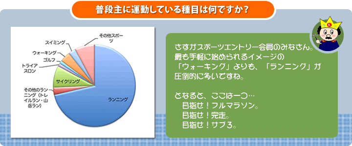 質問：普段主に運動している種目は何ですか？回答とコメント：1位はランニングで80%近くをしめています。さすがスポーツエントリー会員のみなさん。
最も手軽に始められるイメージの「ウォーキング」よりも、「ランニング」が圧倒的に多いですね。
となると、ここは一つ…目指せ！フルマラソン。目指せ！完走。目指せ！サブ３。