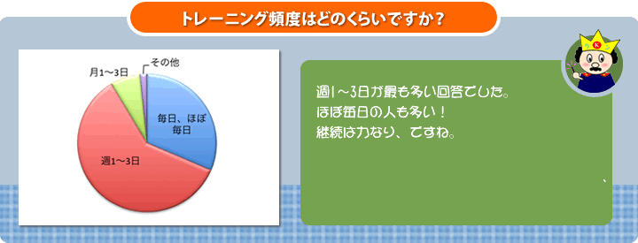 質問：トレーニング頻度はどれくらいですか？回答とコメント：週1〜3日が最も多い回答でした。
ほぼ毎日の人も多い！　継続は力なり、ですね。