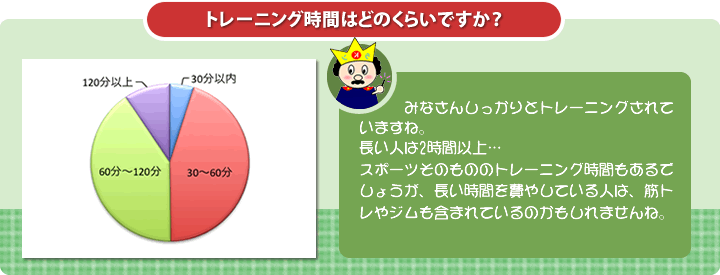 質問：トレーニング時間はどのくらいですか？回答とコメント：みなさんしっかりとトレーニングされていますね。長い人は2時間以上…スポーツそのもののトレーニング時間もあるでしょうが、長い時間を費やしている人は、筋トレやジムも含まれているのかもしれませんね。