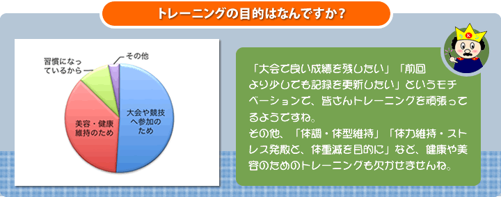 質問：トレーニングの目的はなんですか？回答とコメント：「大会で良い成績を残したい」「前回
より少しでも記録を更新したい」というモチベーションで、皆さんトレーニングを頑張ってるようですね。
その他、「体調・体型維持」「体力維持・ストレス発散と、体重減を目的に」など、健康や美容のためのトレーニングも欠かせませんね。