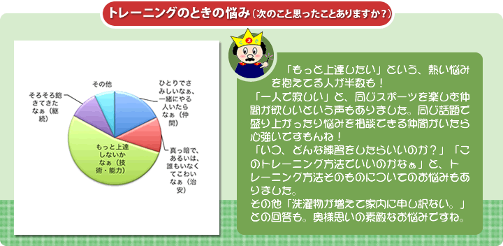 質問：トレーニングのときの悩み？回答とコメント：「もっと上達したい」という、熱い悩みを抱えてる人が半数も！「一人で寂しい」と、同じスポーツを楽しむ仲間が欲しいという声もありました。同じ話題で盛り上がったり悩みを相談できる仲間がいたら心強いですもんね！「いつ、どんな練習をしたらいいのか？」「このトレーニング方法でいいのかなぁ」と、トレーニング方法そのものについてのお悩みもありました。
その他「洗濯物が増えて家内に申し訳ない。」との回答も。奥様思いの素敵なお悩みですね。
