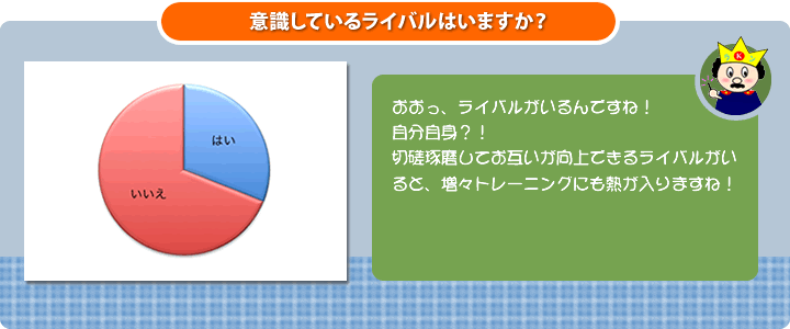 質問：意識しているライバルはいますか？回答とコメント：はいと答えた方が約30%。おおっ、ライバルがいるんですね！切磋琢磨してお互いが向上できるライバルがいると、増々トレーニングにも熱が入りますね！