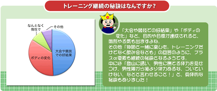 質問：トレーニング継続の秘訣はなんですか？回答とコメント：「大会や競技での好結果」が約半分、「ボディの変化」が約40%など、目的や目標が達成されると、俄然やる気も出ますよね。
その他「仲間と一緒に楽しむ。トレーニングだけでなく飲み会なども」の回答のように、プラスα要素も継続の秘訣となるようです。
中には「登山に誘い、男性に勝てる体力を見せつけ、男性陣から俺より体力あるな、ついていけない、などと言わせること！」と、具体的な秘訣もありました！