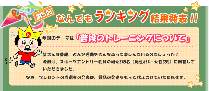 第5回なんでもランキング結果発表！！皆さんは普段、どんな運動をどんなふうに楽しんでいるのでしょうか？今回は、スポーツエントリー会員の男女245名（男性65%・女性35%）に回答していただきました。なお、プレゼントの当選者の発表は、賞品の発送をもって代えさせていただきます。