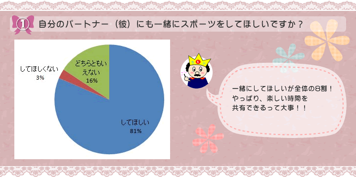 自分のパートナー（彼）にも一緒にスポーツをしてほしいですか？してほしい81％、してほしくない3％、どちらともいえない16％、一緒にしてほしいが全体の8割！やっぱり、楽しい時間を共有できるって大事！！