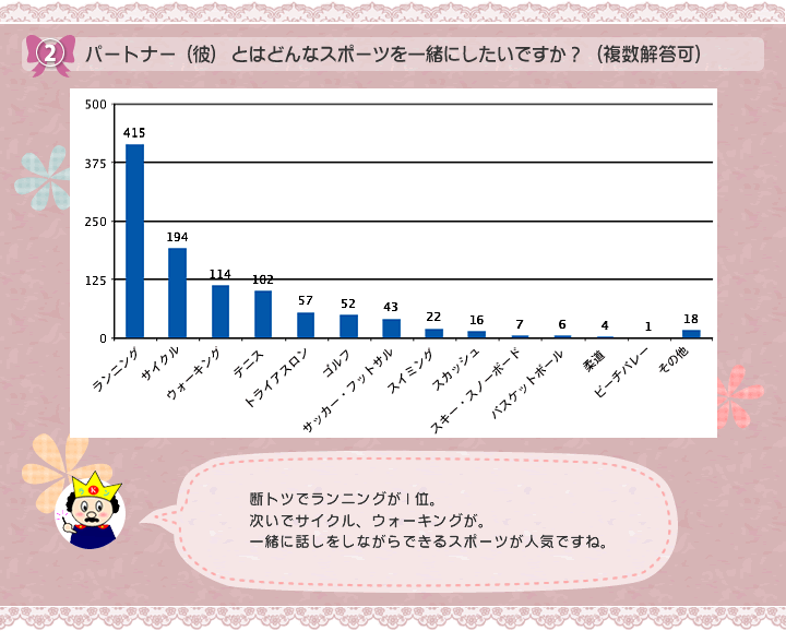 パートナー（彼）とはどんなスポーツを一緒にしたいですか？（複数回答可）断トツでランニングが１位。次いでサイクル、ウォーキングが。一緒に話しをしながらできるスポーツが人気ですね。