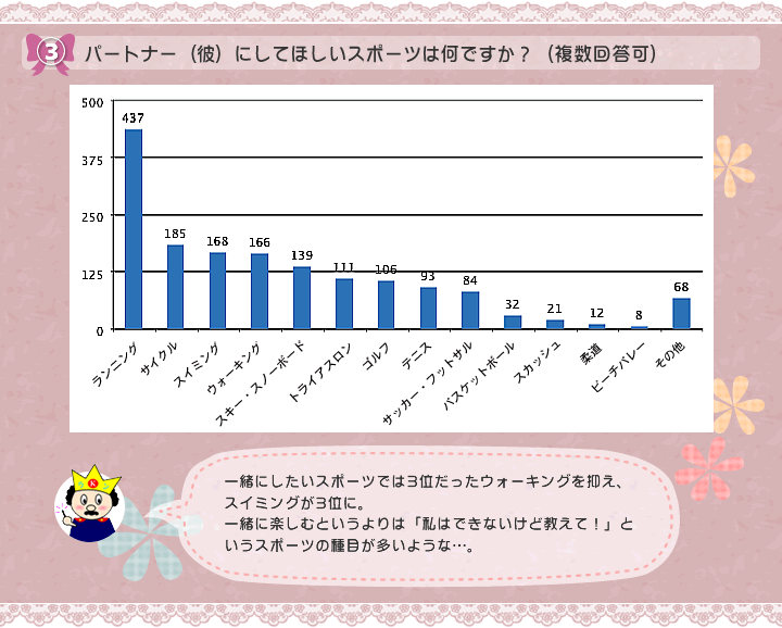 パートナー（彼）にしてほしいスポーツは何ですか？（複数回答可）一緒にしたいスポーツでは3位だったウォーキングを抑え、スイミングが3位に。一緒に楽しむというよりは「私はできないけど教えて！」というスポーツの種目が多いような…。