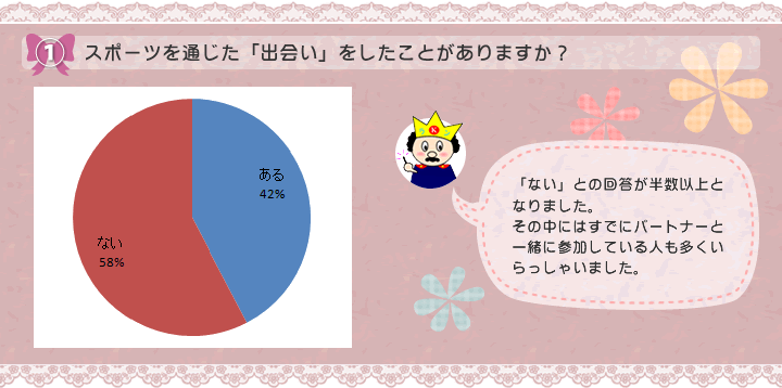 スポーツを通じた「出会い」をしたことがありますか？ある42％、ない58％。「ない」との回答が半数以上となりました。その中にはすでにパートナーと一緒に参加している人も多くいらっしゃいました。