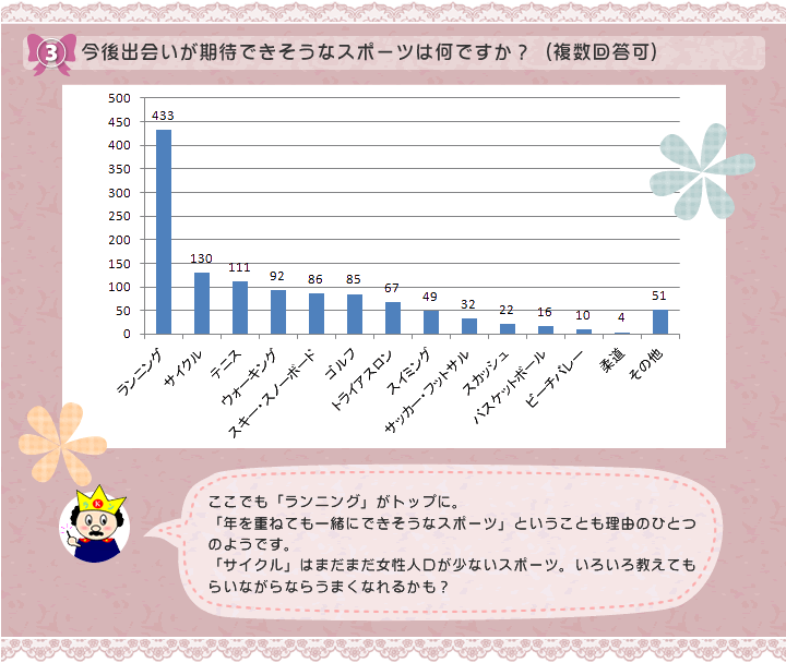 今後出会いが期待できそうなスポーツは何ですか？（複数回答可）ここでも「ランニング」がトップに。「年を重ねても一緒にできそうなスポーツ」ということも理由のひとつのようです。「サイクル」はまだまだ女性人口が少ないスポーツ。いろいろ教えてもらいながらならうまくなれるかも？