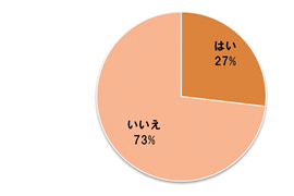 全体 はい27％、いいえ73％