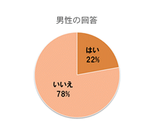 男性の回答 はい22％、いいえ78％