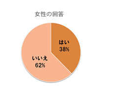女性の回答 はい38％、いいえ62％