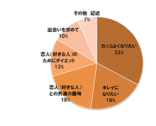 カッコよくなりたい33%、キレイになりたい19%、恋人(好きな人）との共通の趣味18%、恋人（好きな人）のためにダイエット13%、出会いを求めて10%、その他 記述7%