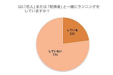 Q3.「恋人」または「配偶者」と一緒にランニングをしていますか？している23％、していない77％