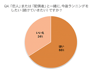 Q4.「恋人」または「配偶者」と一緒に、今後ランニングをしたい（続けていきたい）ですか？はい66%、いいえ34%