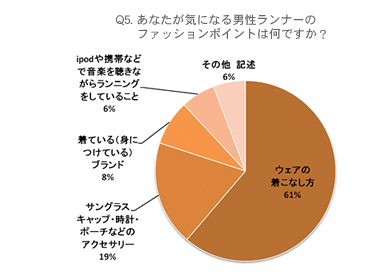 Q5.あなたが気になる男性ランナーのファッションポイントは何ですか？ウェアの着こなし方61%、サングラスキャップ・時計・ポーチなどのアクセサリー19%、着ている（身につけている）ブランド8%、ipodや携帯などで音楽を聴きながらランニングをしていること6%、その他 記述6%