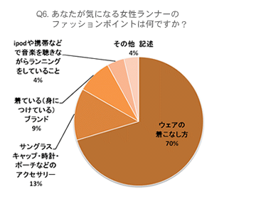 Q6.あなたが気になる女性ランナーのファッションポイントは何ですか？ウェアの着こなし方70%、サングラスキャップ・時計・ポーチなどのアクセサリー13%、着ている（身につけている）ブランド9%、ipodや携帯などで音楽を聴きながらランニングをしていること4%、その他 記述4%