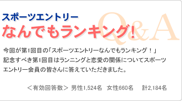 スポーツエントリー なんでもランキング 今回が第1回目の「スポーツエントリーなんでもランキング！」記念すべき第1回目はランニングと恋愛の関係についてスポーツエントリー会員の皆さんに答えていただきました。＜有効回答数＞ 男性1,524名　女性660名　　計2,184名