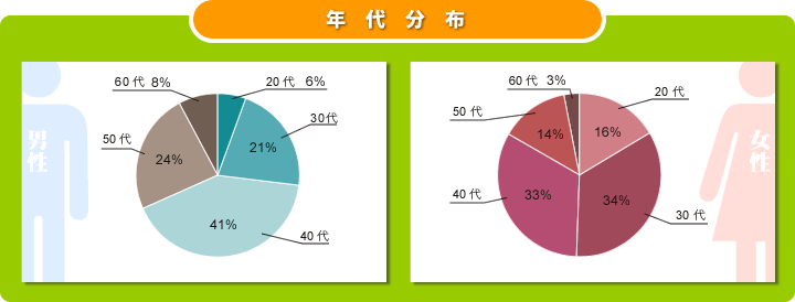 ＜年代分布＞
  男性：20代 6%、30代 21%、40代 41%、50代 24%、60代 8%。
  女性：20代 16%、30代 34%、40代 33%、50代 14%、60代 3%