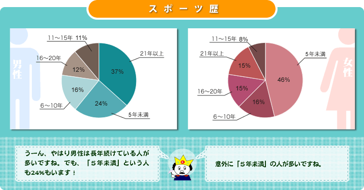 ＜スポーツ歴＞
  男性：21年以上 37%、5年未満 24%、6〜10年 16%、16〜20年 12%、11〜15年 11%。
  女性：5年未満 46%、6〜10年 16%、16〜20年 15%、21年以上 15%、11〜15年8 %。
  うーん、やはり男性は長年続けている人が多いですね。でも、「5年未満」という人も24%もいます！
  女性は意外に「5年未満」の人が多いですね。