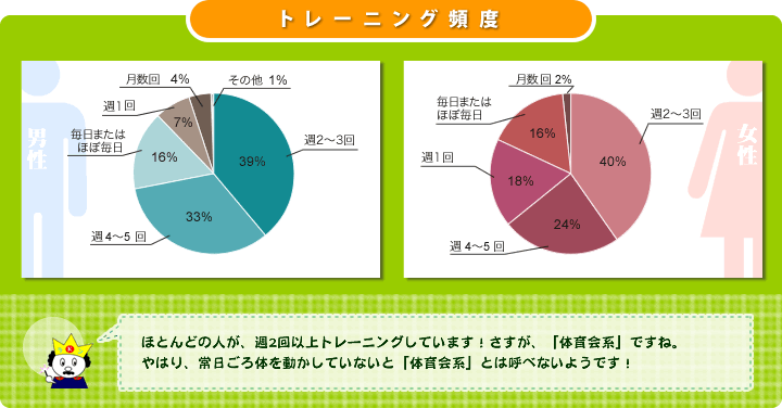 ＜トレーニング頻度＞
  男性：週2〜3回 39%、週4〜5回 33%、毎日またはほぼ毎日 16%、週1回 7%、月数回 4%、その他 1%。
  女性：週2〜3回 40%、週4〜5回 24%、週1回 18%、毎日またはほぼ毎日 16%、月数回 2%。
  ほとんどの人が、週2回以上トレーニングしています！さすが、「体育会系」ですね。
やはり、常日ごろ体を動かしていないと「体育会系」とは呼べないようです！