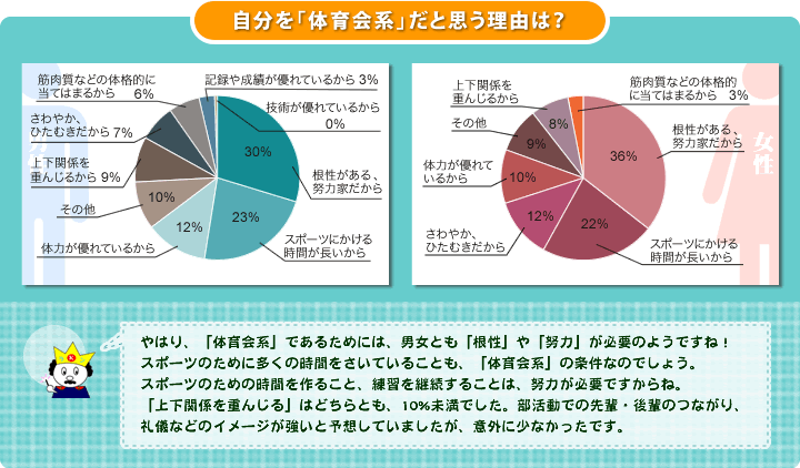＜自分を「体育会系」だと思う理由は？＞
  男性：根性がある、努力家だから 30%、スポーツにかける時間が長いから 23%、体力が優れているから 12%、その他 10%、上下関係を重んじるから 9%、さわやか、ひたむきだから 7%、筋肉質など体格的に当てはまるから 6%、記録や成績が優れているから3 %、技術が優れているから 0%。
  女性：根性がある、努力家だから 36%、スポーツにかける時間が長いから 22%、さわやか、ひたむきだから 12%、体力が優れているから 10%、その他 9%、上下関係を重んじるから 8%、筋肉質など体格的に当てはまるから 3%。
  やはり、「体育会系」であるためには、男女とも「根性」や「努力」が必要のようですね！スポーツのために多くの時間をさいていることも、「体育会系」の条件なのでしょう。スポーツのための時間を作ること、練習を継続することは、努力が必要ですからね。
「上下関係を重んじる」はどちらとも、10%未満でした。部活動での先輩・後輩のつながり、礼儀などのイメージが強いと予想していましたが、意外に少なかったです。