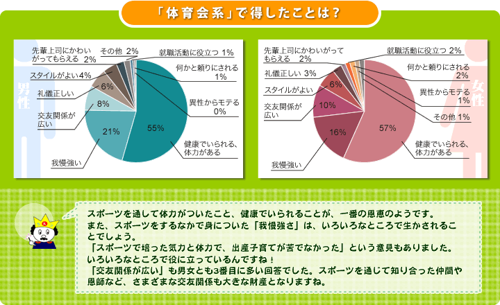 ＜「体育会系」で得したことは？＞
  男性：健康でいられる、体力がある 55%、我慢強い 21%、交友関係が広い8 %、礼儀正しい 6%、スタイルがよい 4%、先輩上司にかわいがってもらえる 2%、その他 2%、就職活動に役立つ 1%、何かと頼りにされる 1%、異性からモテる 0%。
  女性：健康でいられる、体力がある 57%、我慢強い 16%、交友関係が広い 10%、スタイルがよい 6%、礼儀正しい 3%、先輩上司にかわいがってもらえる 2%、就職活動に役立つ 2%、何かと頼りにされる 2%、異性からモテる 1%、その他 1%。
  スポーツを通して体力がついたこと、健康でいられることが、一番の恩恵のようです。また、スポーツをするなかで身についた「我慢強さ」は、いろいろなところで生かされることでしょう。
「スポーツで培った気力と体力で、出産子育てが苦でなかった」という意見もありました。いろいろなところで役に立っているんですね！
「交友関係が広い」も男女とも3番目に多い回答でした。スポーツを通じて知り合った仲間や恩師など、さまざまな交友関係も大きな財産となりますね。