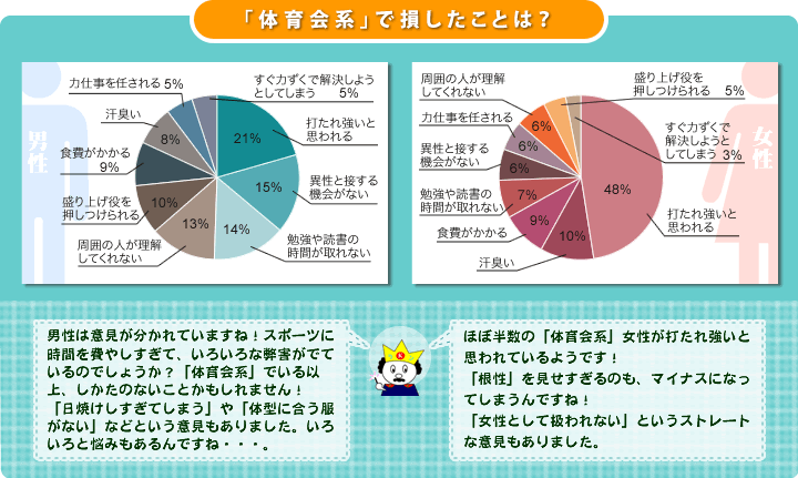＜「体育会系」で損したことは？＞
  男性：打たれ強いと思われる 21%、異性と接する機会がない 15%、勉強や読書の時間が取れない 14%、周囲の人が理解してくれない 13%、盛り上げ役を押し付けられる 10%、食費がかかる 9%、汗臭い 8%、力仕事を任される 5%、すぐ力ずくで解決しようとしてしまう 5%。
  女性：打たれ強いと思われる 48%、汗臭い 10%、食費がかかる 9%、勉強や読書の時間が取れない 7%、異性と接する機会がない 6%、力仕事を任される 6%、周囲の人が理解してくれない 6%、盛り上げ役を押し付けられる 5%、すぐ力ずくで解決しようとしてしまう 3%。
  男性は意見が分かれていますね！スポーツに時間を費やしすぎて、いろいろな弊害がでているのでしょうか？
「体育会系」でいる以上、しかたのないことかもしれません！
「日焼けしすぎてしまう」や「体型に合う服がない」などという意見もありました。いろいろと悩みもあるんですね。
ほぼ半数の「体育会系」女性が打たれ強いと思われているようです！「根性」を見せすぎるのも、マイナスになってしまうんですね！「女性として扱われない」というストレートな意見もありました。