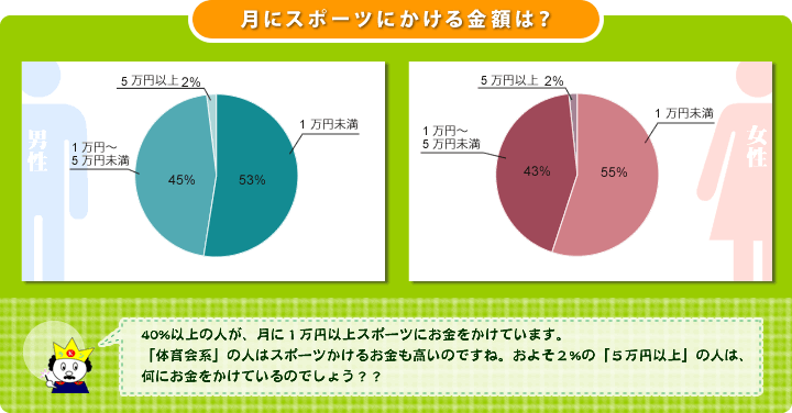 ＜月にスポーツにかける金額は？＞
  男性：1万円未満 53%、1万円〜5万円未満 45%、5万円以上 2%。
  女性：1万円未満 55%、1万円〜5万円未満 43%、5万円以上 2%。
  40%以上の人が、月に1万円以上スポーツにお金をかけています。
「体育会系」の人はスポーツかけるお金も高いのですね。およそ2%の「5万円以上」の人は、何にお金をかけているのでしょう？？
