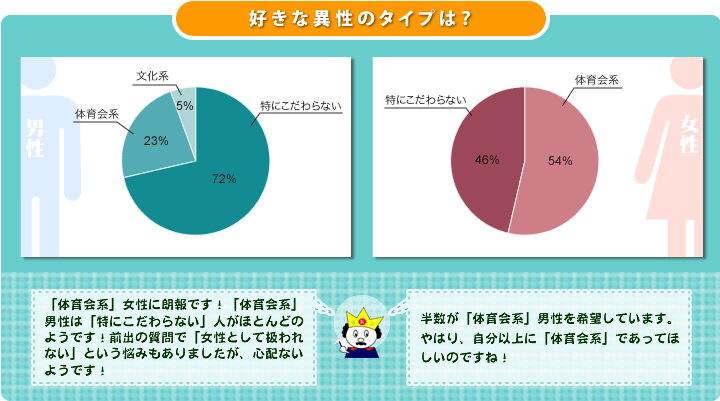 ＜好きな異性のタイプは？＞
  男性：特にこだわらない 72%、体育会系 23%、文化系 5%。
  女性：体育会系 54%、特にこだわらない 46%。
  「体育会系」女性に朗報です！「体育会系」男性は「特にこだわらない」人がほとんどのようです！前出の質問で「女性として扱われない」という悩みもありましたが、心配ないようです！
  女性は半数が「体育会系」男性を希望しています。やはり、自分以上に「体育会系」であってほしいのですね！