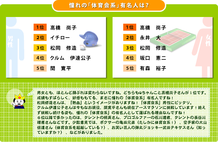 ＜憧れの「体育会系」有名人は？＞
 男性は1位　高橋尚子
2位　イチロー
3位　松岡修造
4位　クルム伊達公子
5位　間寛平
女性は1位　高橋尚子
2位　永井大
3位　松岡修造
4位　坂口憲二
5位　有森裕子
男女とも、ほとんど顔ぶれは変わらないですね。どちらもQちゃんこと高橋尚子さんが1位です。成績もすばらしく、好感ももてる、まさに憧れの「体育会系」有名人ですね！松岡修造さんは、「熱血」というイメージがありますね！「体育会系」男性にピッタリ。
クルム伊達公子さんは今もなお現役、間寛平さんも現在アースマラソンに挑戦しています！絶えず挑戦し続ける姿も、憧れの「体育会系」の有名人として選ばれる理由なんですね！6位以降で多かったのは、タレントの照英さん、プロゴルファーの石川遼君、タレントの長谷川理恵さんなどです。少数意見では、ボクサーの亀田兄弟（たしかに体育会系！） 、空手家の大山倍達さん（体育会系を超越している？）、お笑い芸人の弾丸ジョッキー武田テキサスさん（知っていますか？） 、などがありました。
