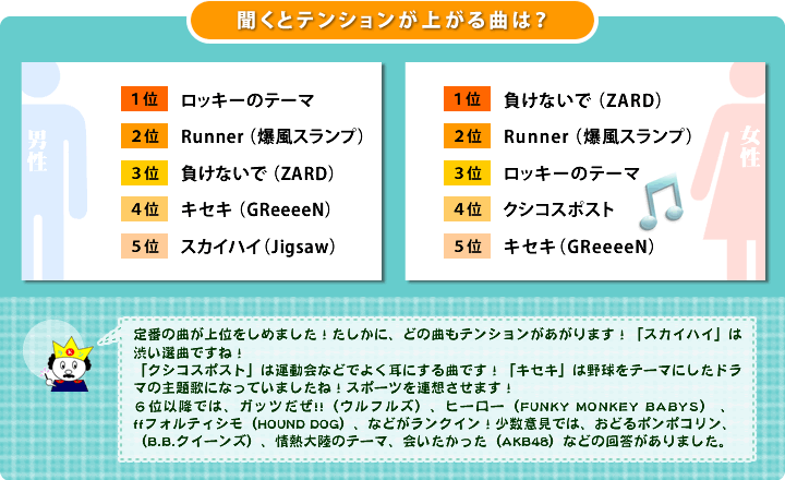 ＜聞くとテンションが上がる曲は？＞
  男性は1位　ロッキーのテーマ 
2位　Runner （爆風スランプ） 
3位　負けないで （ZARD）
4位　キセキ （GReeeeN）
5位　スカイハイ（Jigsaw）
女性は1位　負けないで （ZARD）
2位　Runner （爆風スランプ） 
3位　ロッキーのテーマ 
4位　クシコスポスト 
5位　キセキ（GReeeeN）
定番の曲が上位をしめました！たしかに、どの曲もテンションがあがります！「スカイハイ」は渋い選曲ですね！
「クシコスポスト」は運動会などでよく耳にする曲です！「キセキ」は野球をテーマにしたドラマの主題歌になっていましたね！
スポーツを連想させます！
6位以降では、ガッツだぜ!!（ウルフルズ）、ヒーロー（FUNKY MONKEY BABYS） 、ffフォルティシモ（HOUND DOG）、などがランクイン！少数意見では、おどるポンポコリン、（B.B.クイーンズ）、情熱大陸のテーマ、会いたかった（AKB48）などの回答がありました。