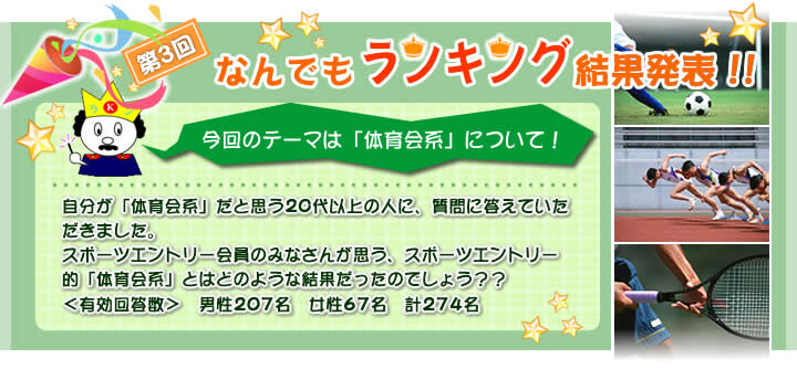 第3回なんでもランキング結果発表！！今回のテーマは「体育会系」について！
自分が「体育会系」だと思う20代以上の人に、質問に答えていただきました。
スポーツエントリー会員のみなさんが思う、スポーツエントリー的「体育会系」とはどのような結果だったのでしょう？？
＜有効回答数＞男性207名　女性67名　計274名